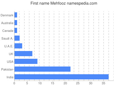 Given name Mehfooz