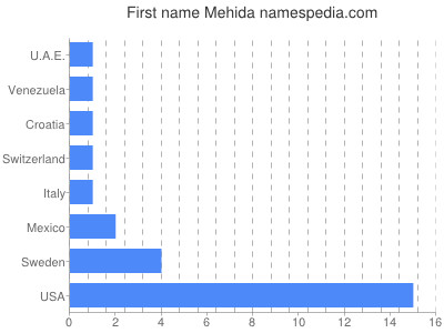 Given name Mehida