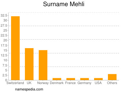 Surname Mehli