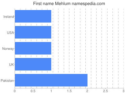 Given name Mehlum
