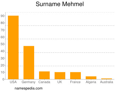 Surname Mehmel