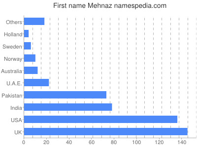 Given name Mehnaz