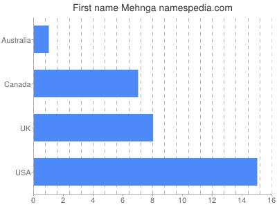 Given name Mehnga