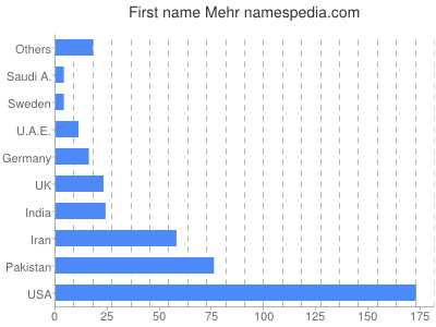 Given name Mehr