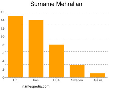 Surname Mehralian
