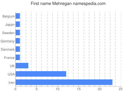 Given name Mehregan
