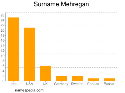 Surname Mehregan