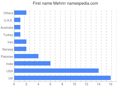Given name Mehrin