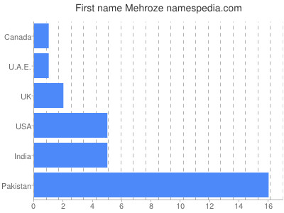 Given name Mehroze