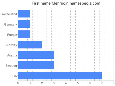 Given name Mehrudin