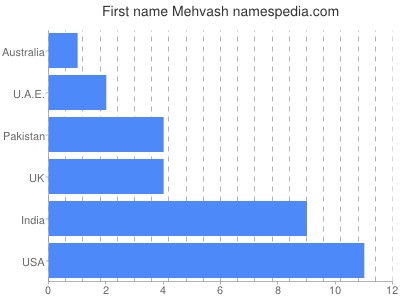 Given name Mehvash