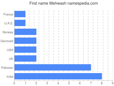Given name Mehwash