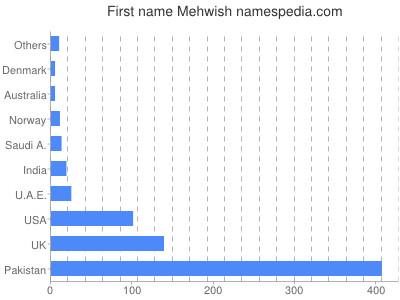 Given name Mehwish