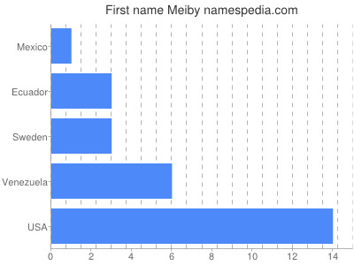 Given name Meiby