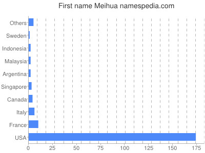 Given name Meihua