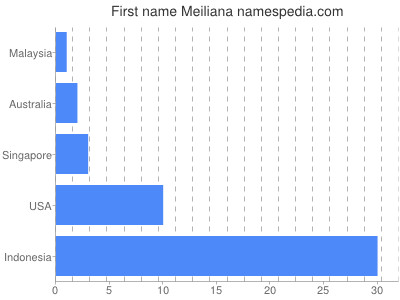 Given name Meiliana