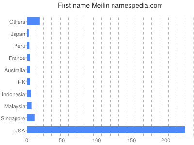 Given name Meilin