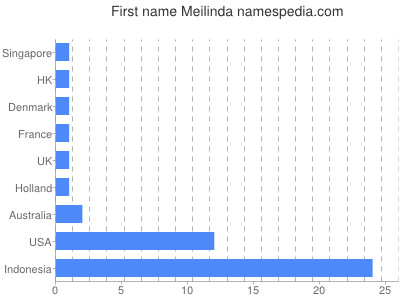 Given name Meilinda