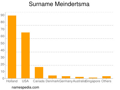 Surname Meindertsma