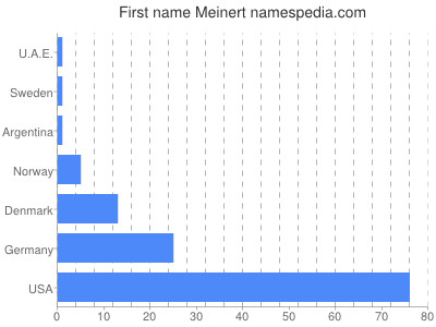 Given name Meinert