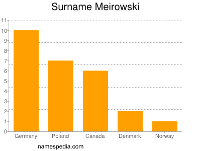 Surname Meirowski