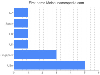 Given name Meishi