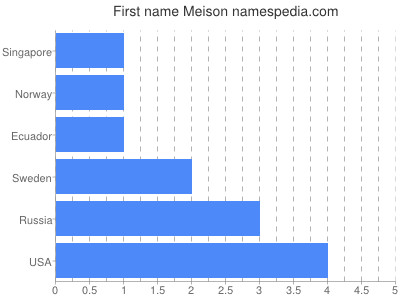 Given name Meison