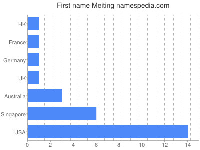 Given name Meiting