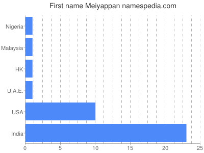 Given name Meiyappan