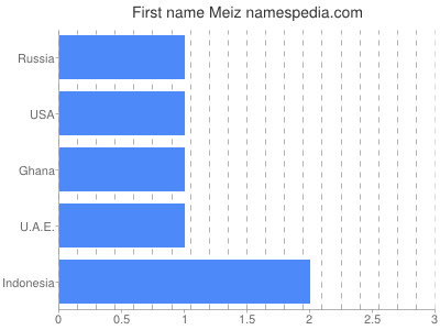 Given name Meiz