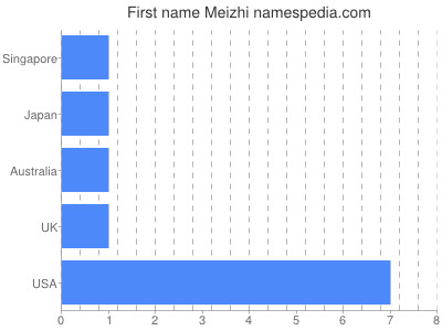 Given name Meizhi