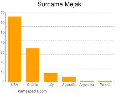 Surname Mejak