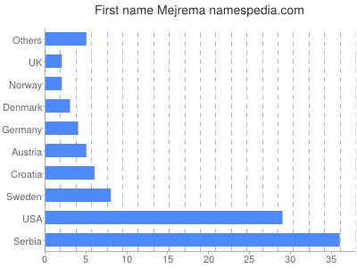 Given name Mejrema