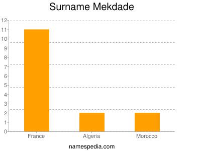 Surname Mekdade