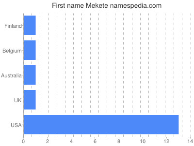 Given name Mekete