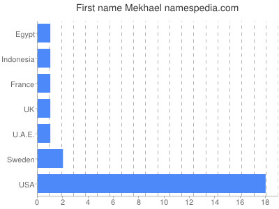 Given name Mekhael