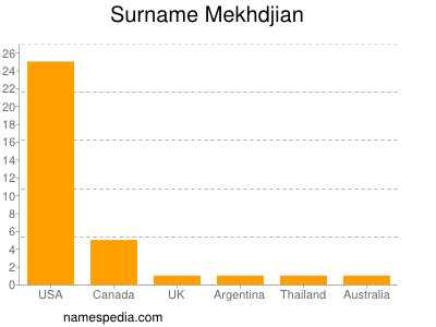 Surname Mekhdjian