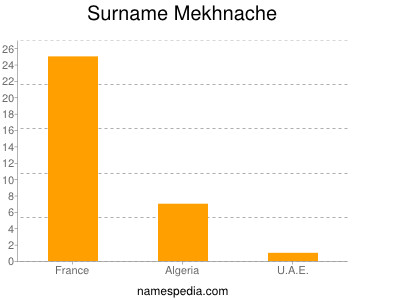 Surname Mekhnache