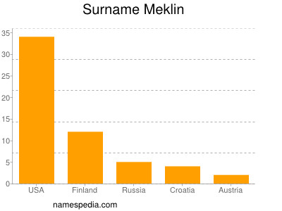 Surname Meklin