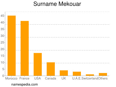 Surname Mekouar
