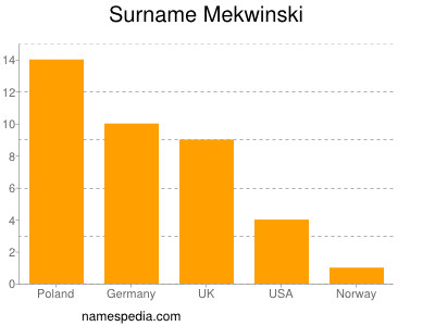 Surname Mekwinski