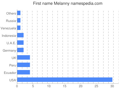 Given name Melanny