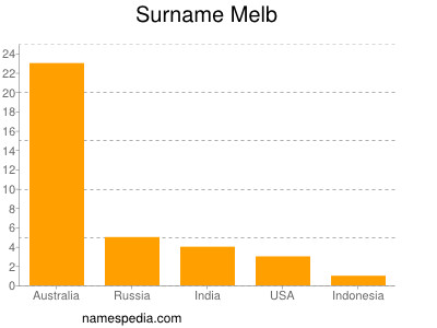 Surname Melb