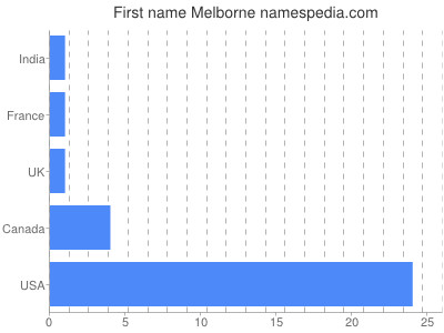 Given name Melborne