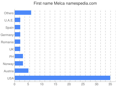 Given name Melca