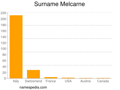 Surname Melcarne