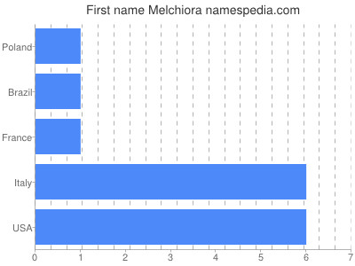 Given name Melchiora