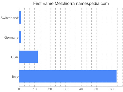 Given name Melchiorra