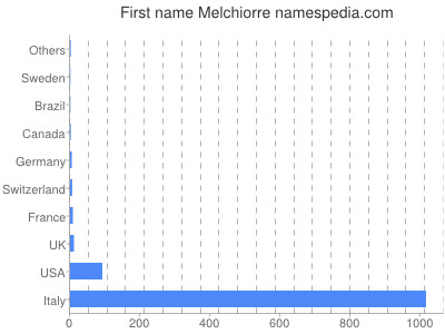 Given name Melchiorre