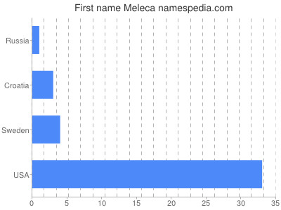 Given name Meleca